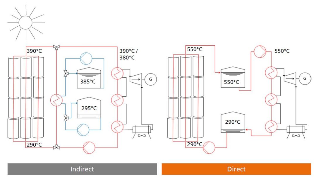 Blog #30 – Simulation software ColSimCSP: a tool to optimise CSP plant ...